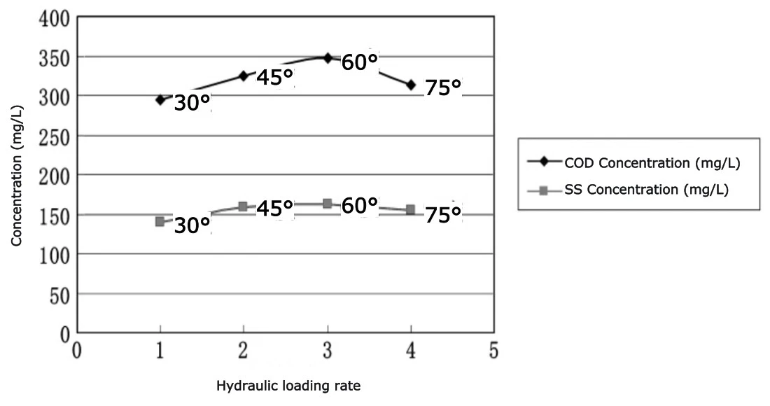 Effect of hydraulic loading on SS and COD removal in the inclined tube settler Effect of hydraulic loading on SS and COD removal in the inclined tube settler
